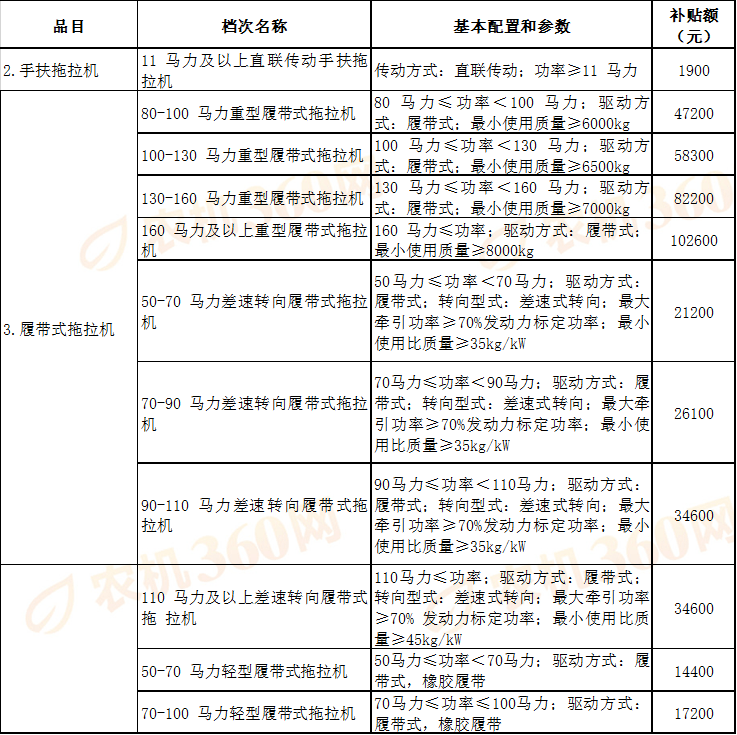 新一轮“优机优补”开启 农机企业迎发展新契机