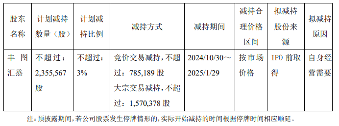 弘业期货：股东弘苏实业减持公司股份超1%