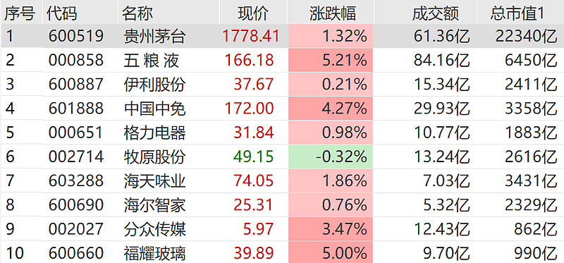 行业ETF风向标丨科技赋能产业重构，三只线上消费ETF半日涨幅超3.5%