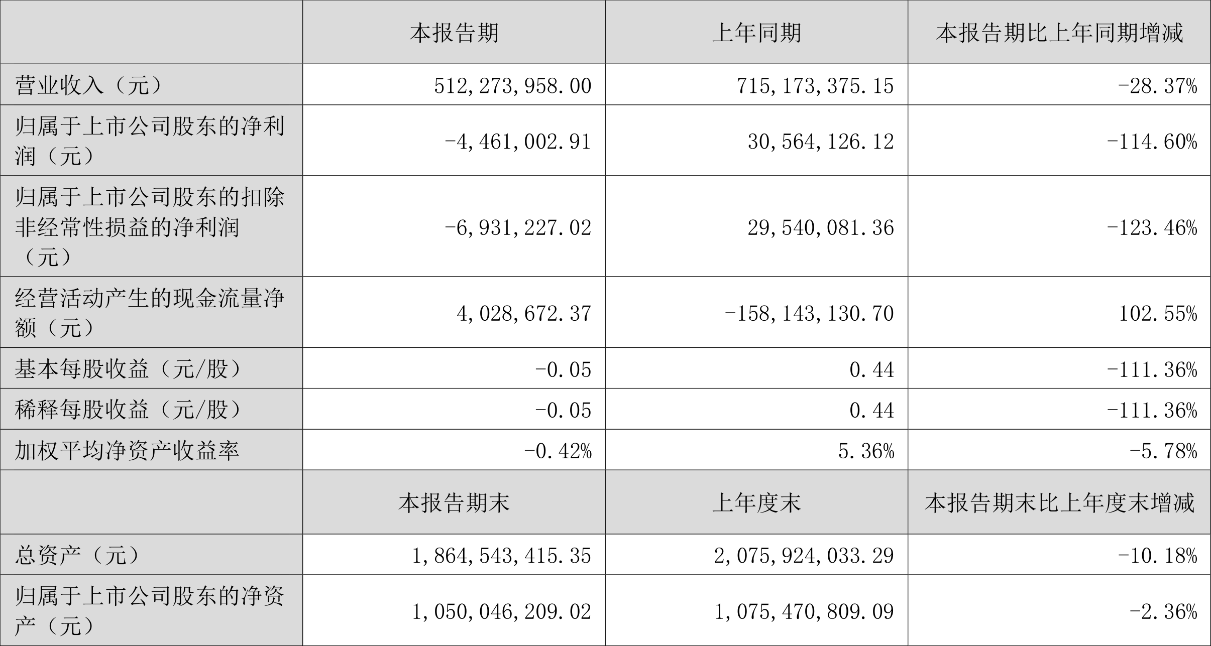 久日新材近1年1期均亏损 2019年上市募18.5亿元