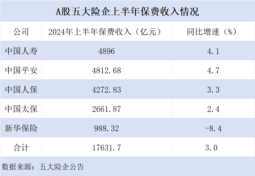 中国人寿上半年总保费领跑行业 强调努力实现多目标高水平动态平衡