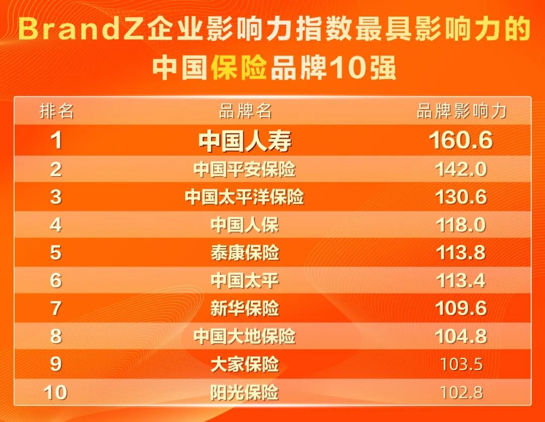 中国人寿上半年总保费领跑行业 强调努力实现多目标高水平动态平衡