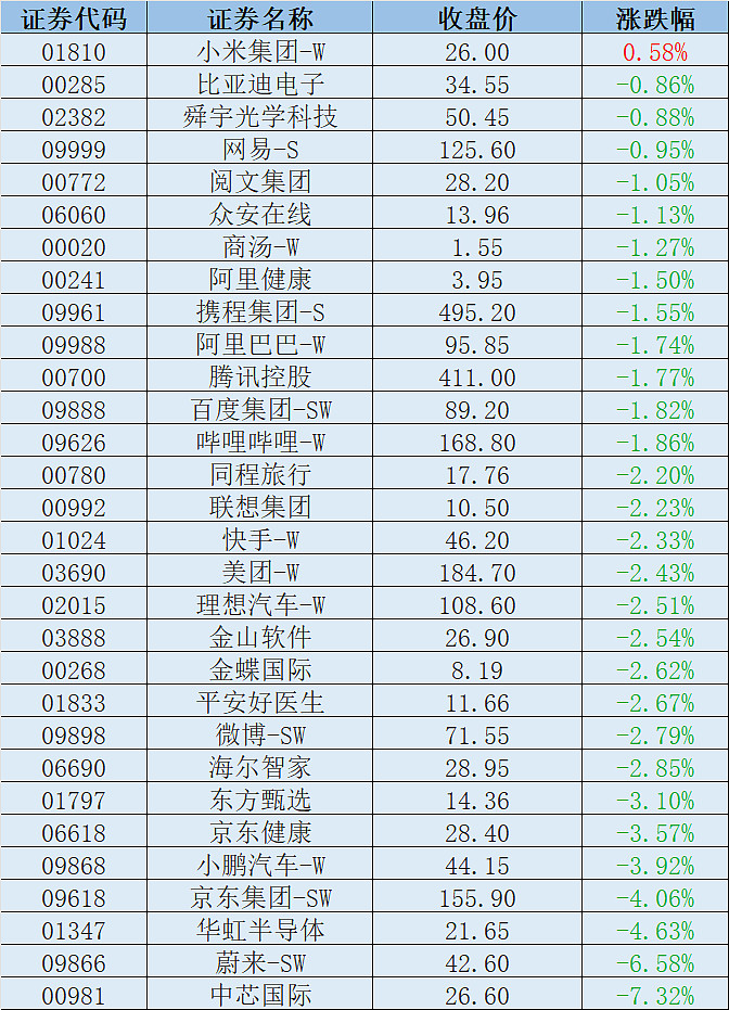 港股小幅反弹 恒生科技指数涨超1%