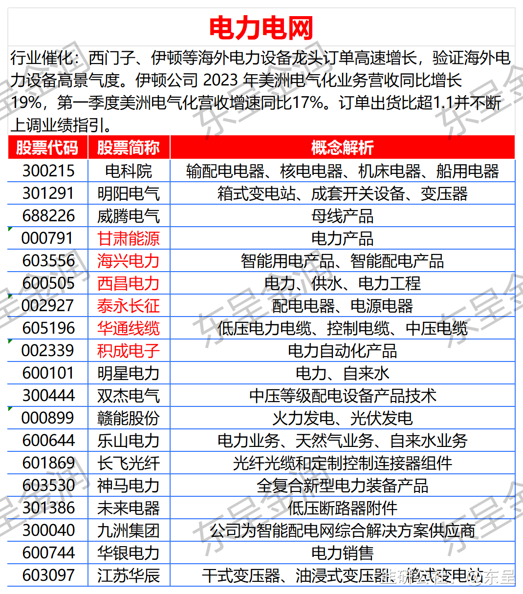 电网投资加速带动行业景气度提升 产业链公司有望迎来业绩增长