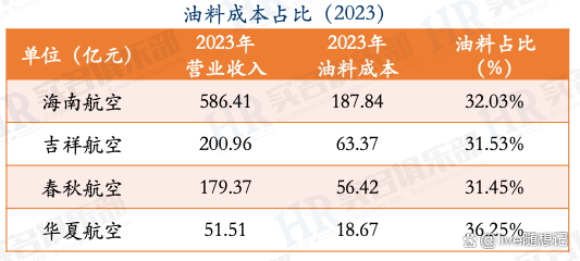 三大航上半年持续减亏，春秋航空盈利超13亿元，吉祥航空净利增五倍