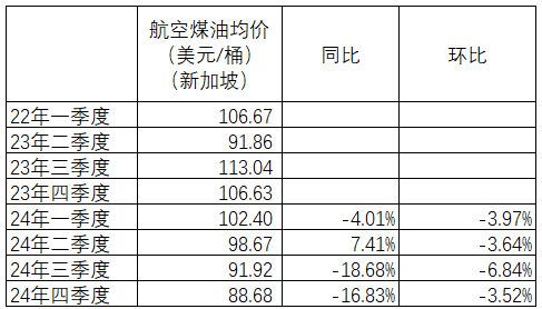 三大航上半年持续减亏，春秋航空盈利超13亿元，吉祥航空净利增五倍