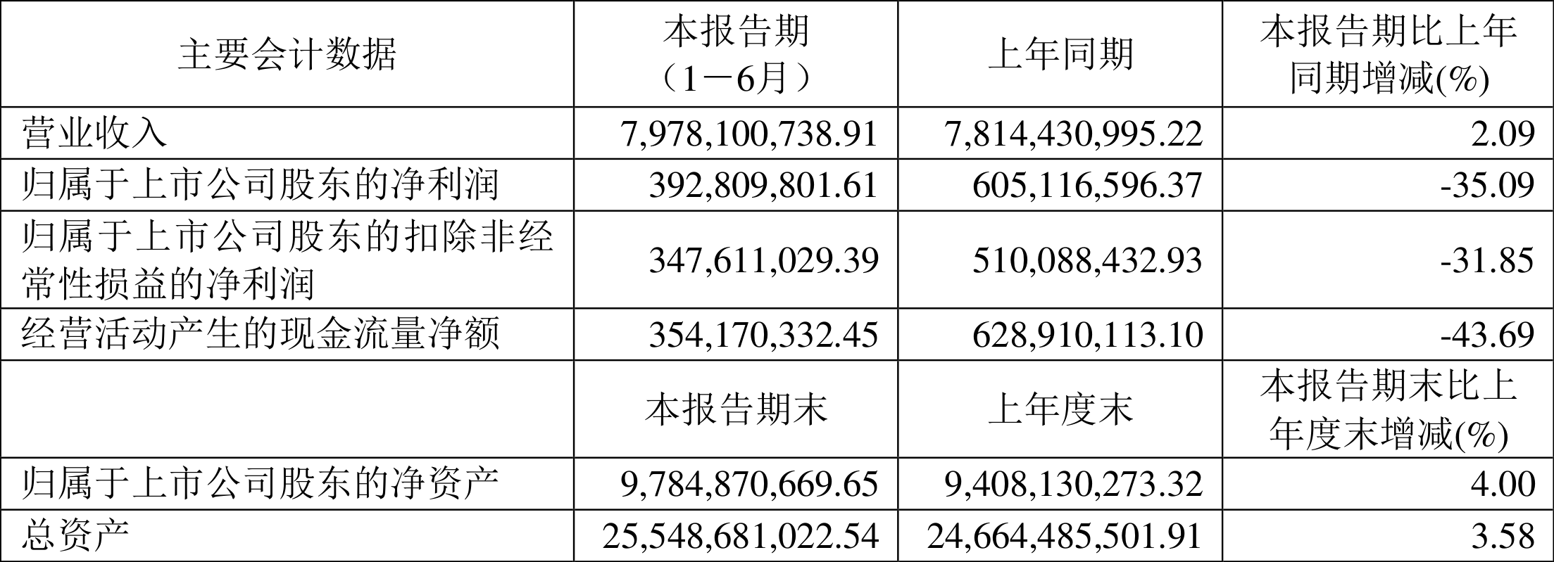 平安银行上半年净利润增长1.9% 持续推进三大板块协同发展