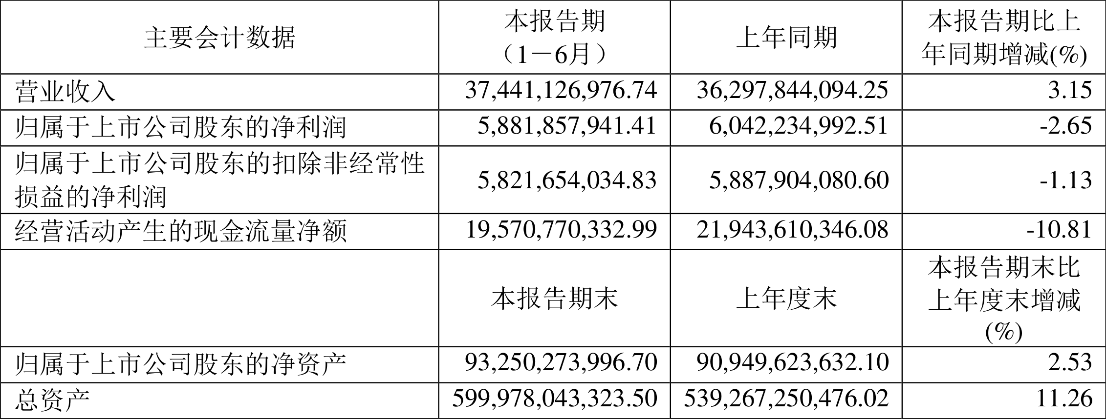 平安银行上半年净利润增长1.9% 持续推进三大板块协同发展