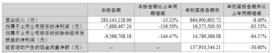 破发股罗普特近2年1期均亏损 2021年上市即巅峰募9亿