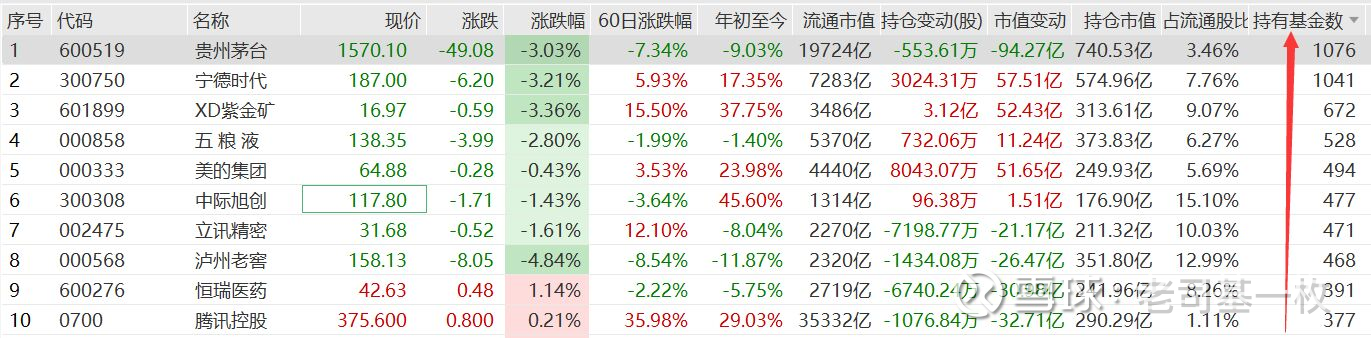 基金三季度重仓股全扫描：贵州茅台、宁德时代位列前二，持仓市值均超1600亿元，还有这些个股被大幅加仓