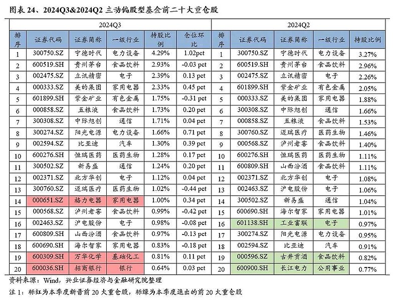 基金三季度重仓股全扫描：贵州茅台、宁德时代位列前二，持仓市值均超1600亿元，还有这些个股被大幅加仓