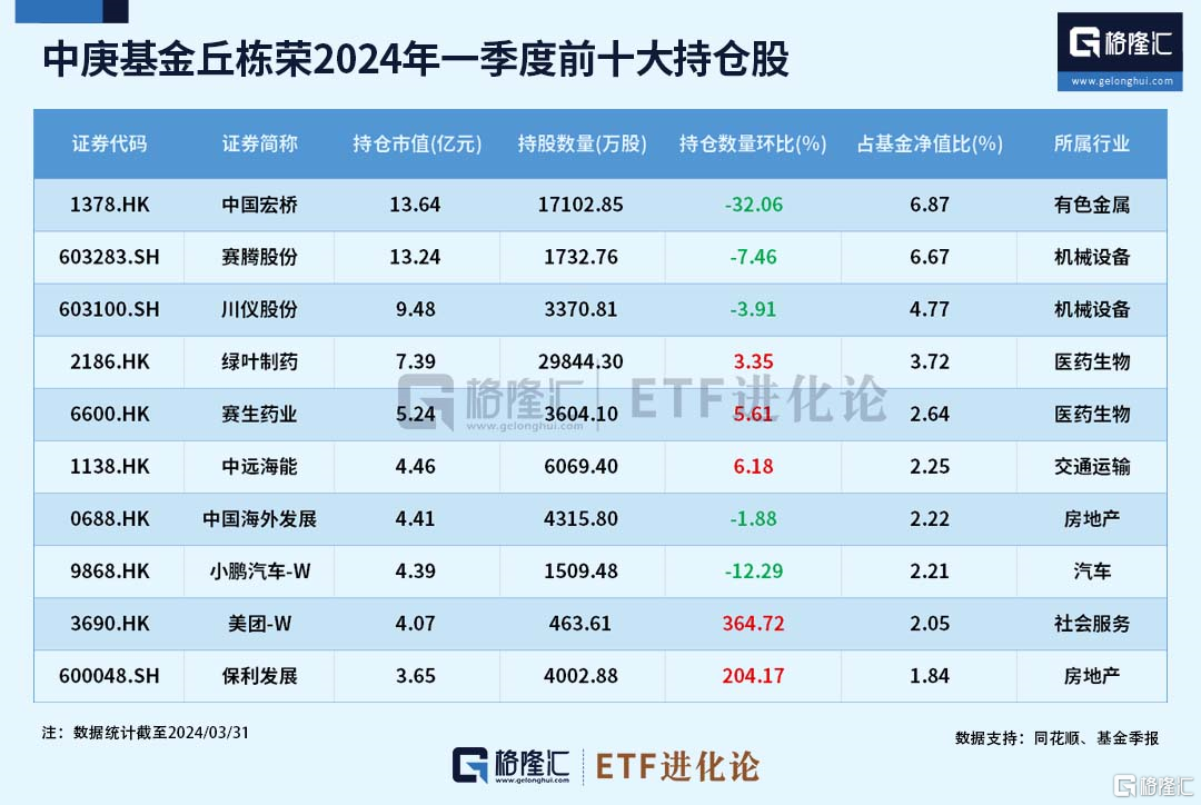 丘栋荣离任后，中庚基金旗下产品三季度累计净赎回超20亿份