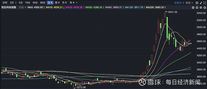 港股小幅高开 新能源车走强