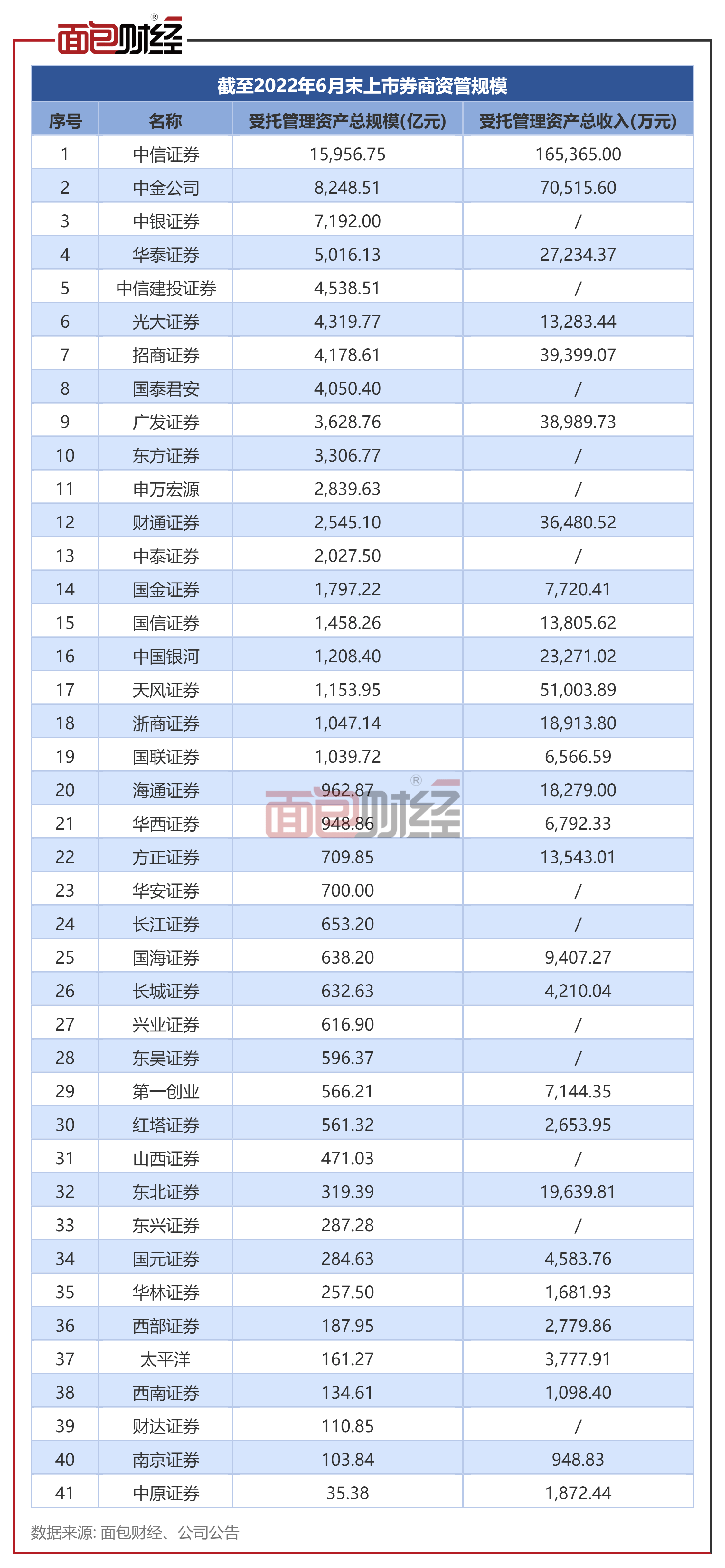 今年7家上市券商率先公布半年报：自营仍为业绩重要支撑 资管收入增长是亮点