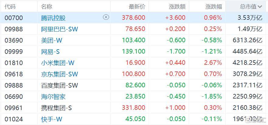 港股早盘高开 恒指涨超1%