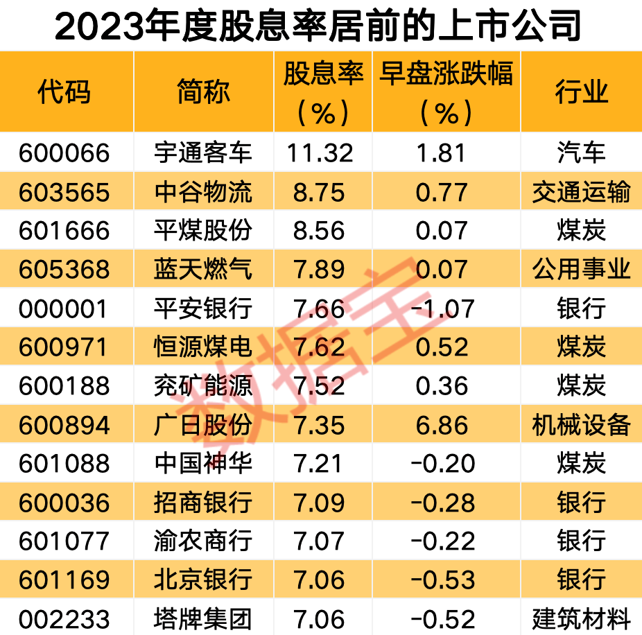 宇通客车上半年归母净利润预增超200%