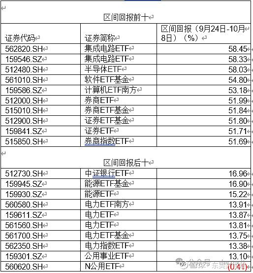 又有两家头部公募官宣自购；ETF密集降费，主要集中在这些产品