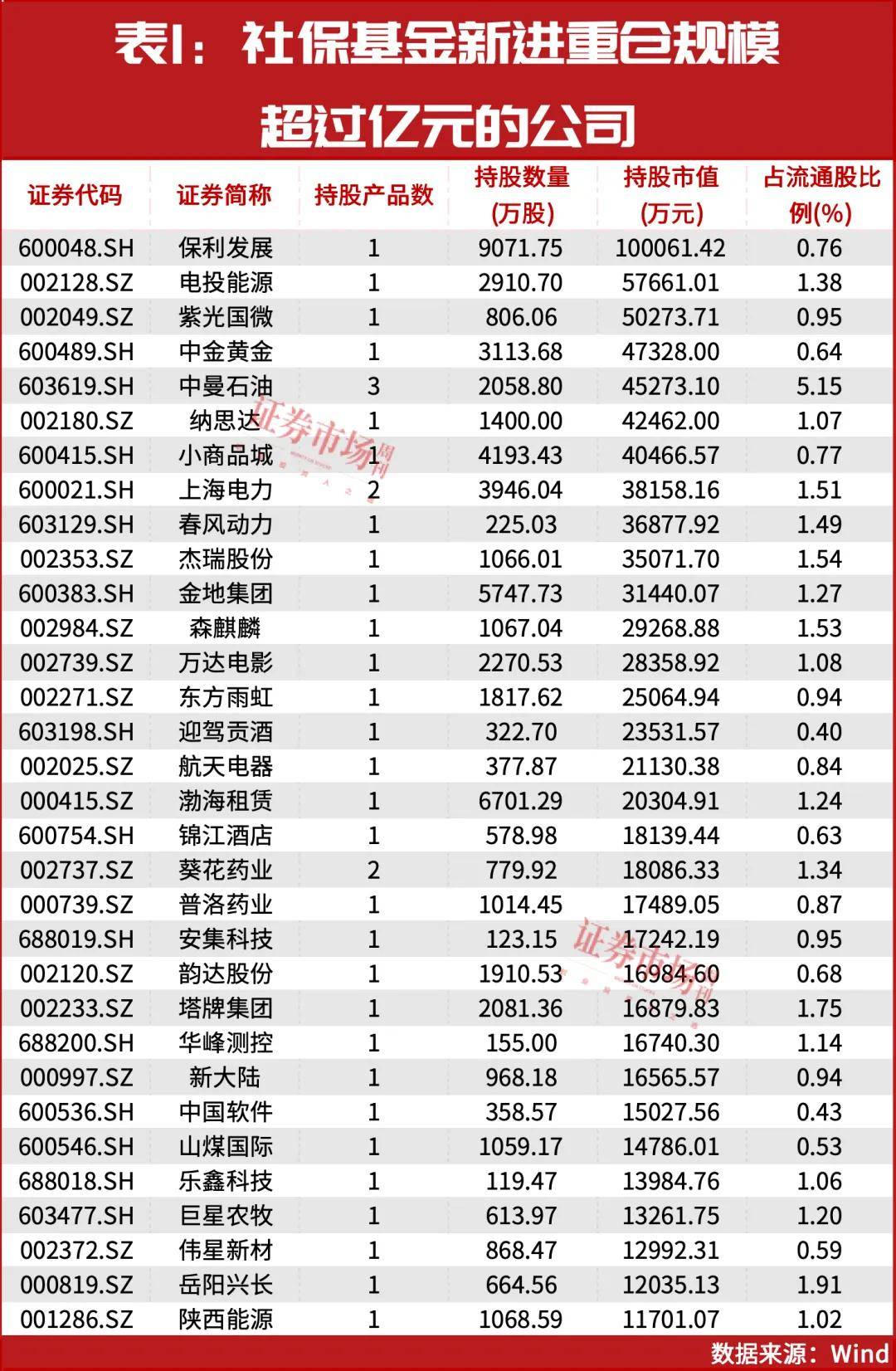 社保基金投资路线图曝光 重仓96家公司持股市值超250亿元