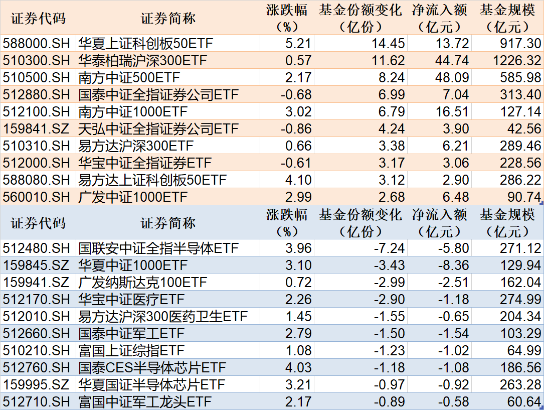 年内公募自购超40亿元；社保养老基金“抄底”医药