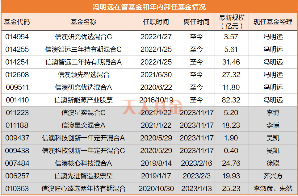 信达澳亚基金冯明远离任副总经理职务，在管4只产品基金经理职务未变