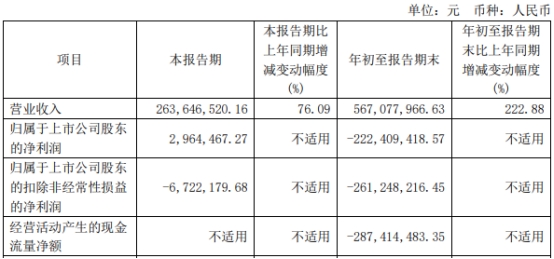 破发股晶品特装H1亏损 前年上市超募4.4亿去年业绩降