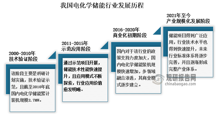 政策和市场共振 新型储能发展可期