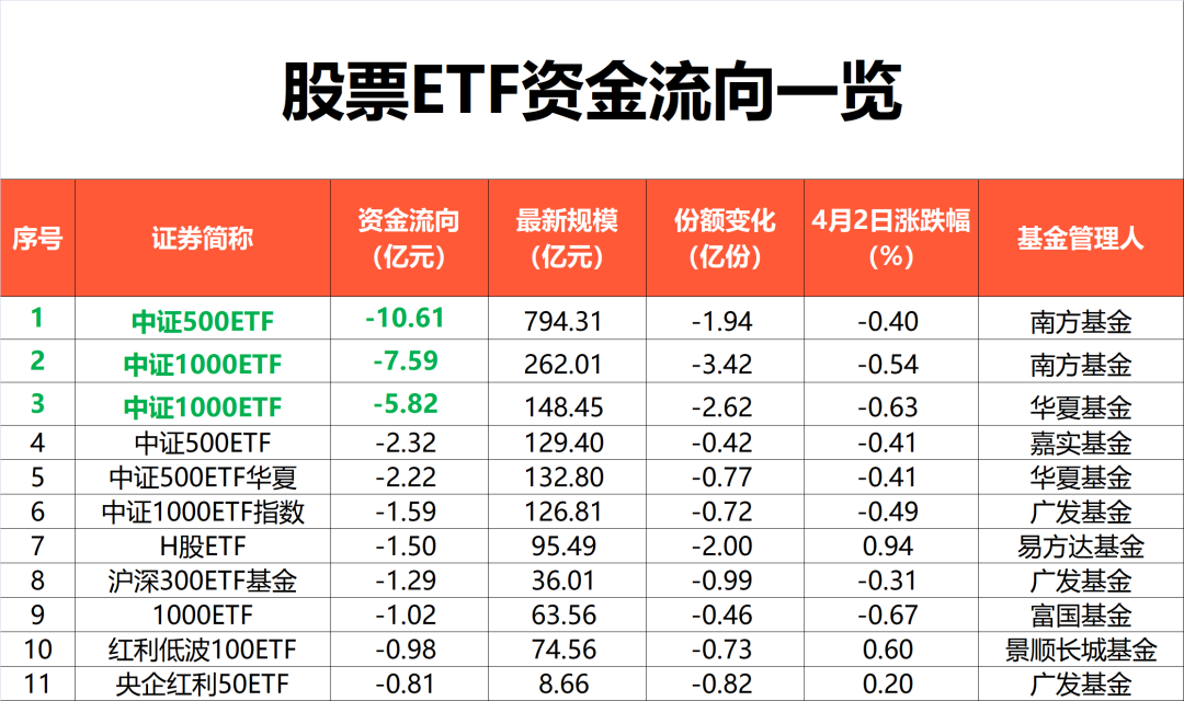 ETF规模速报 | 2只中证1000ETF合计净流入逾57亿元，科创50ETF净流出逾22亿元