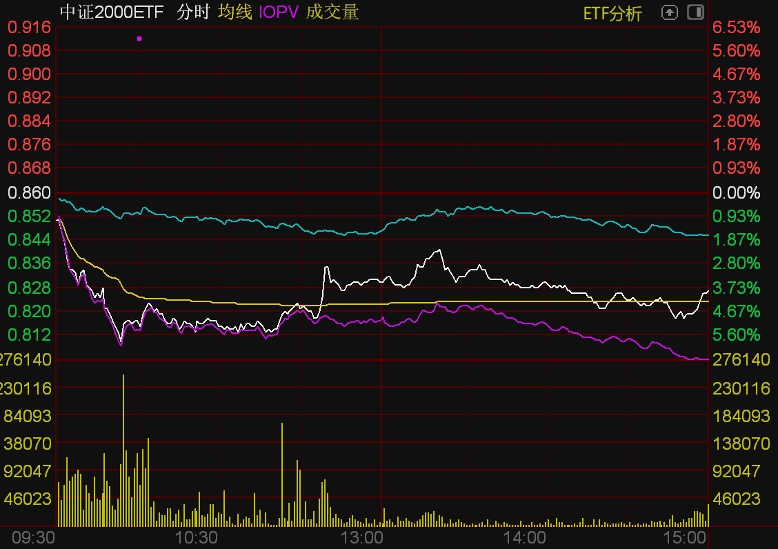 ETF今日收评 | 标普油气、标普消费等ETF涨超4%，中概互联、家电等ETF跌幅居前