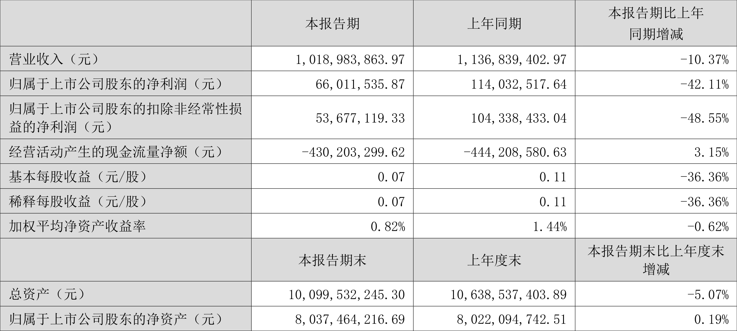 七成上市铝企上半年净利润增长 积极“出海”布局优质矿产资源