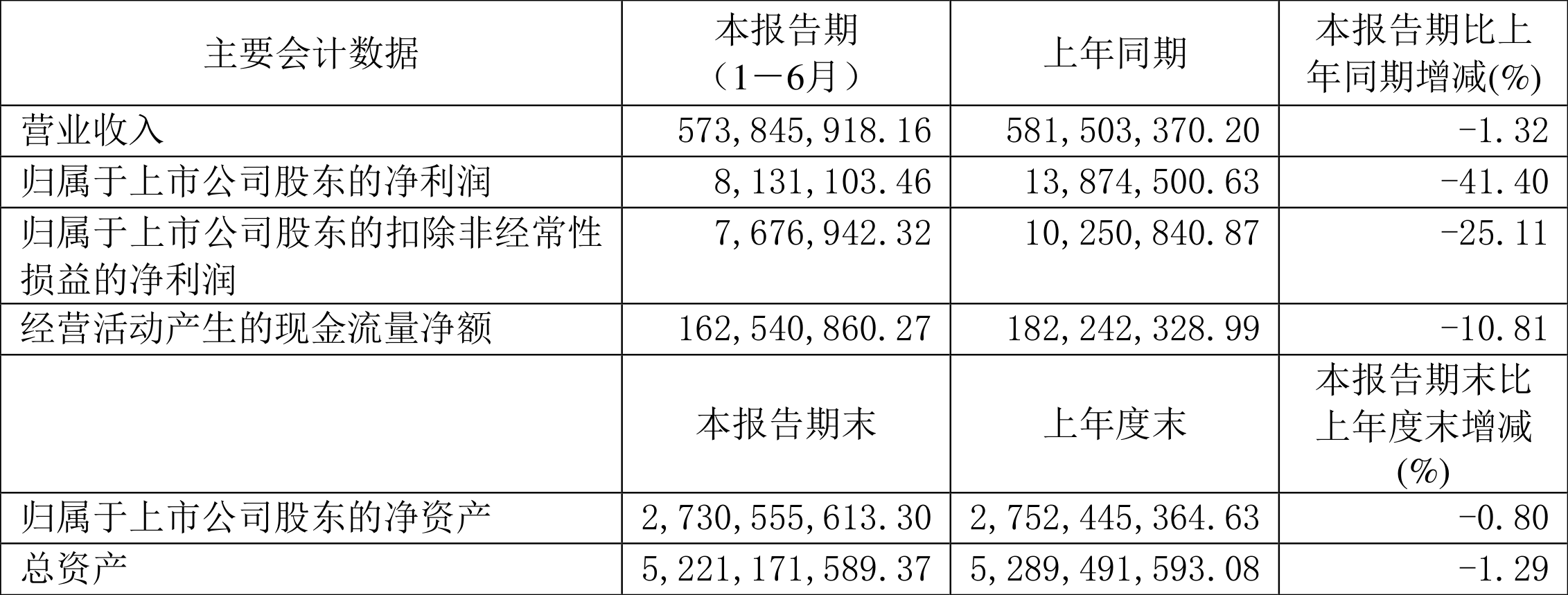 七成上市铝企上半年净利润增长 积极“出海”布局优质矿产资源