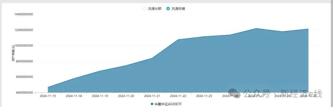 中证A系列总规模逼近2000亿元；第二只科创200指数ETF上报