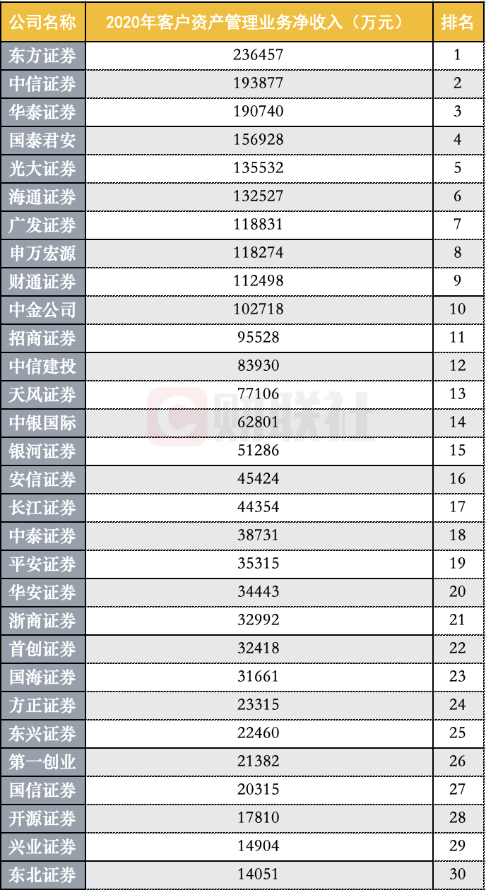 三季度券商私募资管20强榜单出炉：5家超3000亿元，华安资管首次“入围”