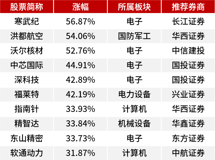 券商9月份看好223只金股 “市场有望企稳回升”成共识