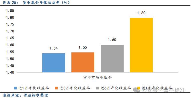 另类投资基金年内规模增长超60%；多家银行调整代销公募基金风险等级