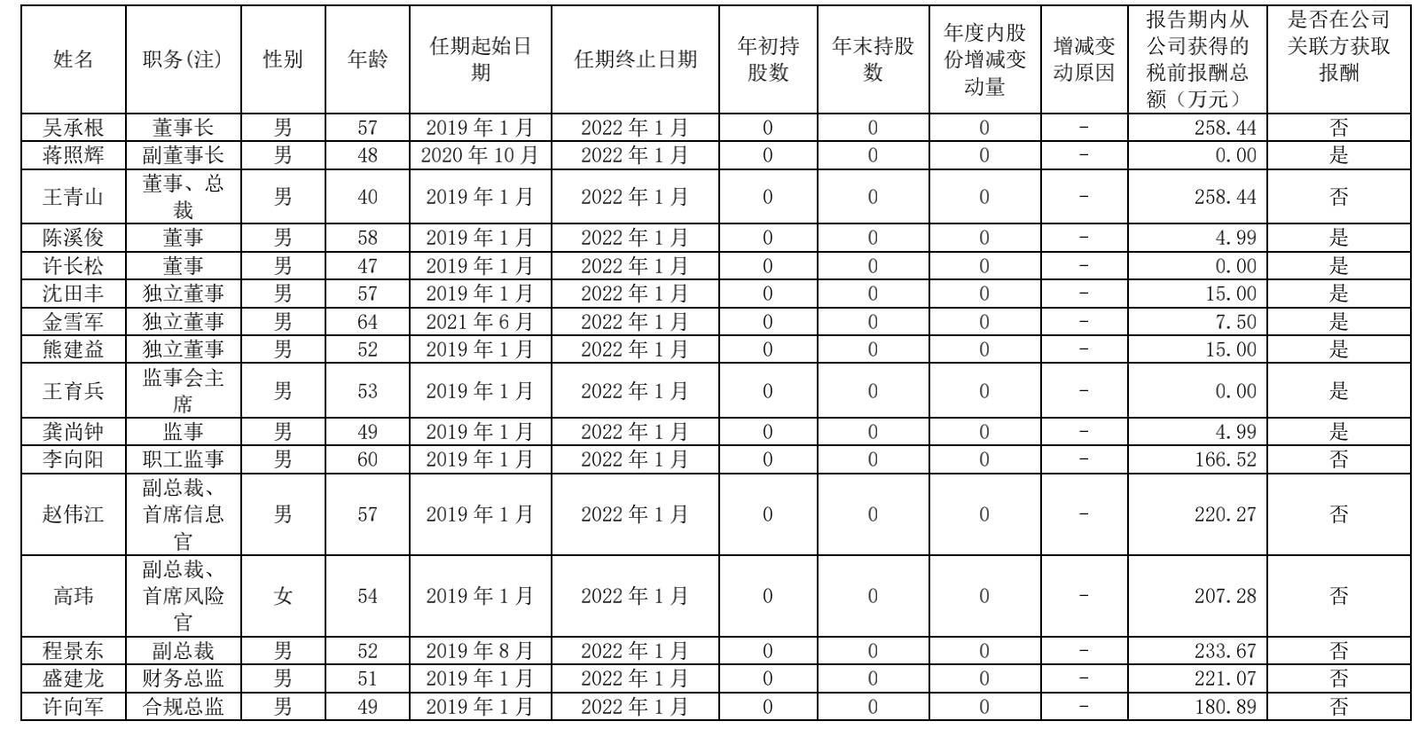 浙商证券“80后”总裁王青山辞职 董秘张晖代为履行总裁职务