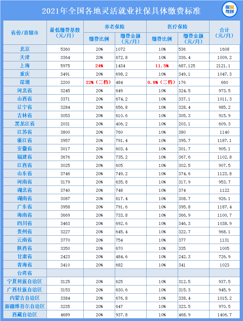 养老星球| 社保基金会发布14个招聘岗位，支持养老设施纳入REITs发行范围