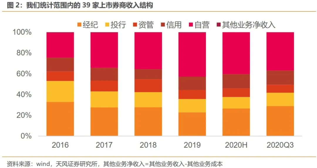 券商资管子公司增至30家 资管规模增长提振业务收入水平