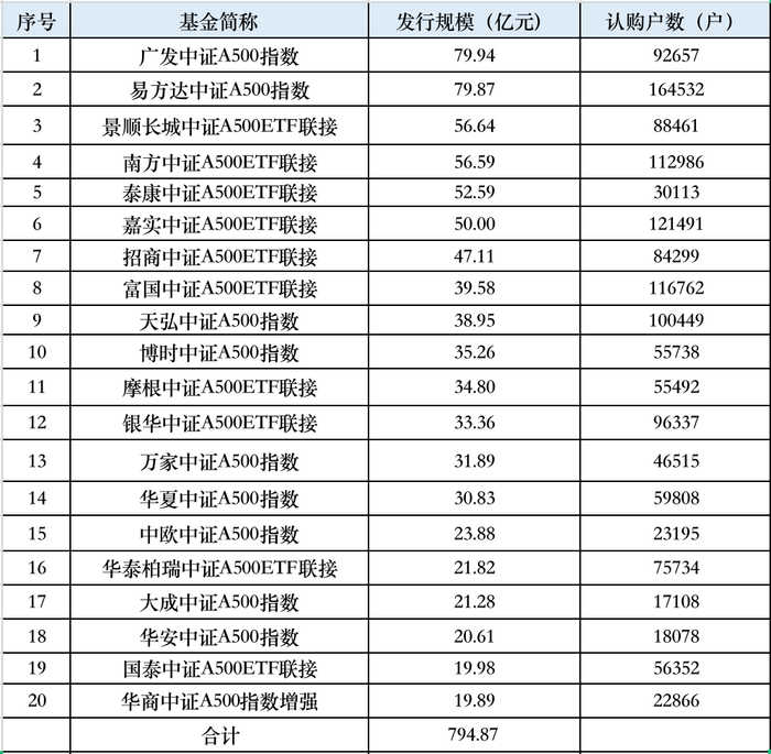 不到半个月，19只与A500指数相关基金成立，累计成立规模超700亿元