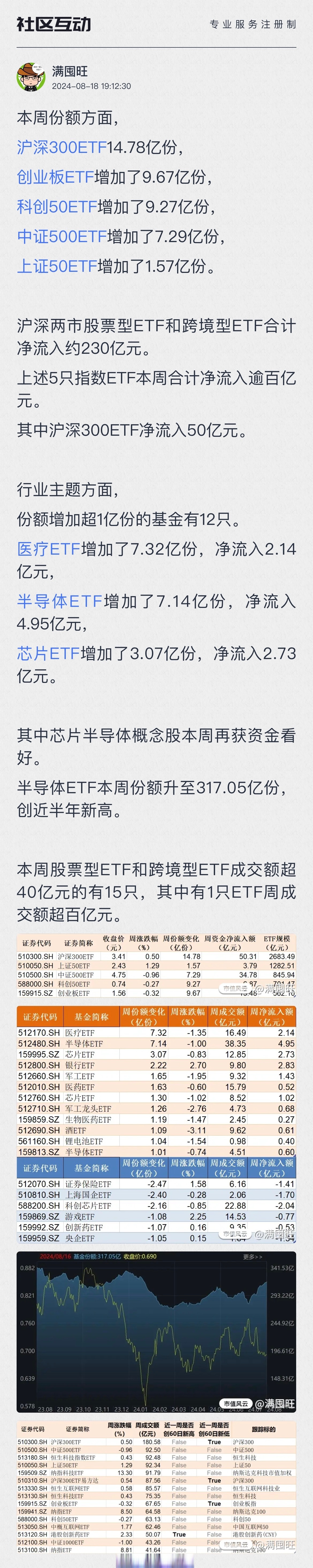 ETF规模速报 | 同是科创50ETF，一只昨日净流入12亿元，另一只净流出25亿元