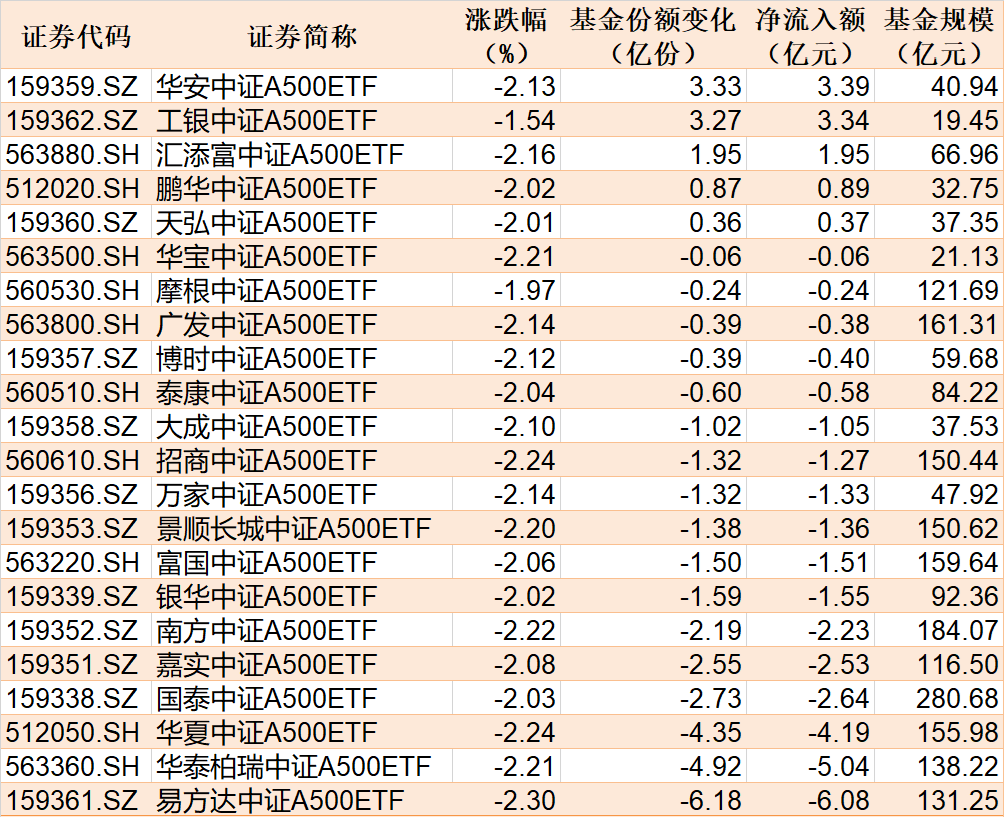 ETF规模速报 | 同是科创50ETF，一只昨日净流入12亿元，另一只净流出25亿元