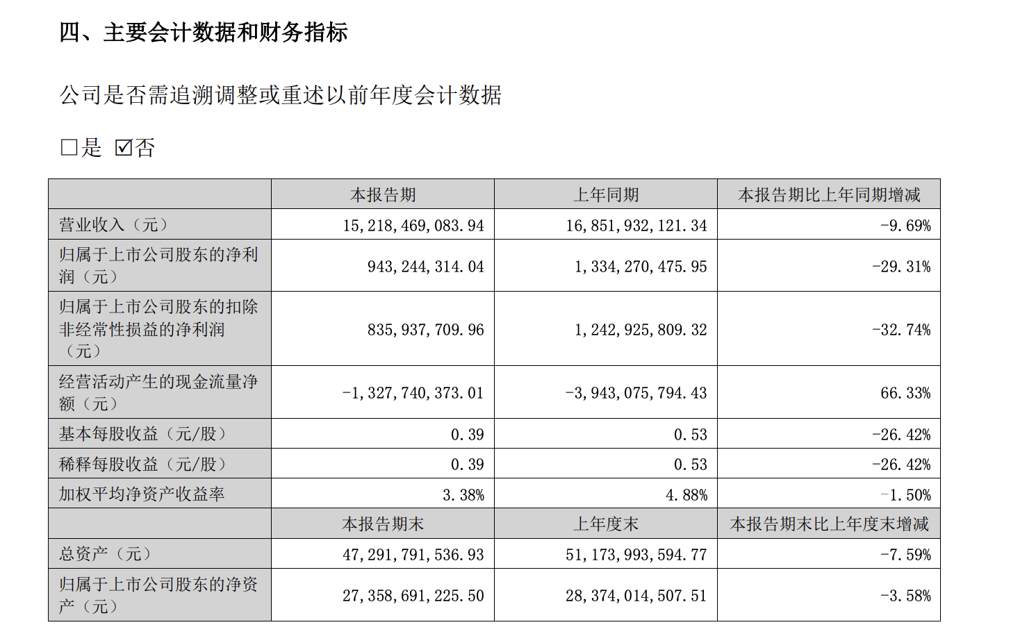 药明康德上半年营收净利双降 在手订单431亿元