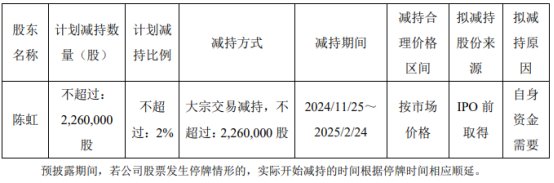 破发股泰坦科技股东拟减持 2020年上市两募资共18.5亿