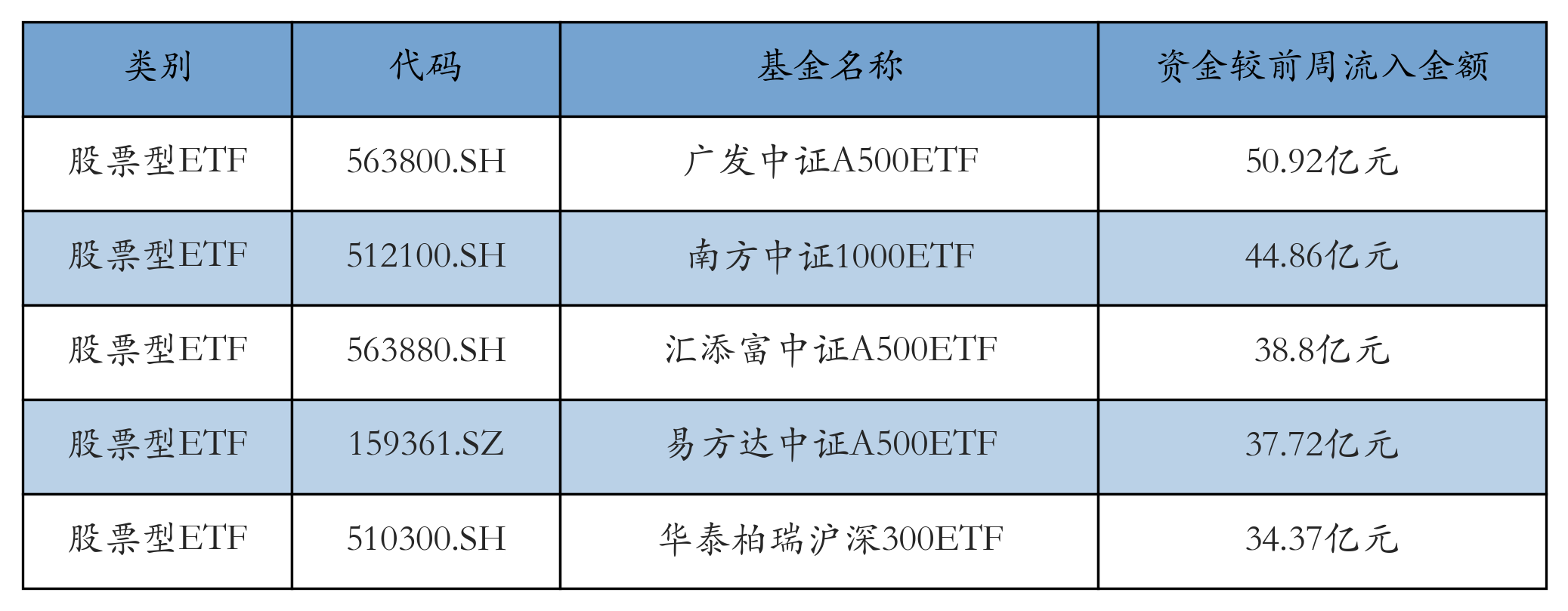 ETF投资周报 | 大盘显著回落，但这些ETF扛住了