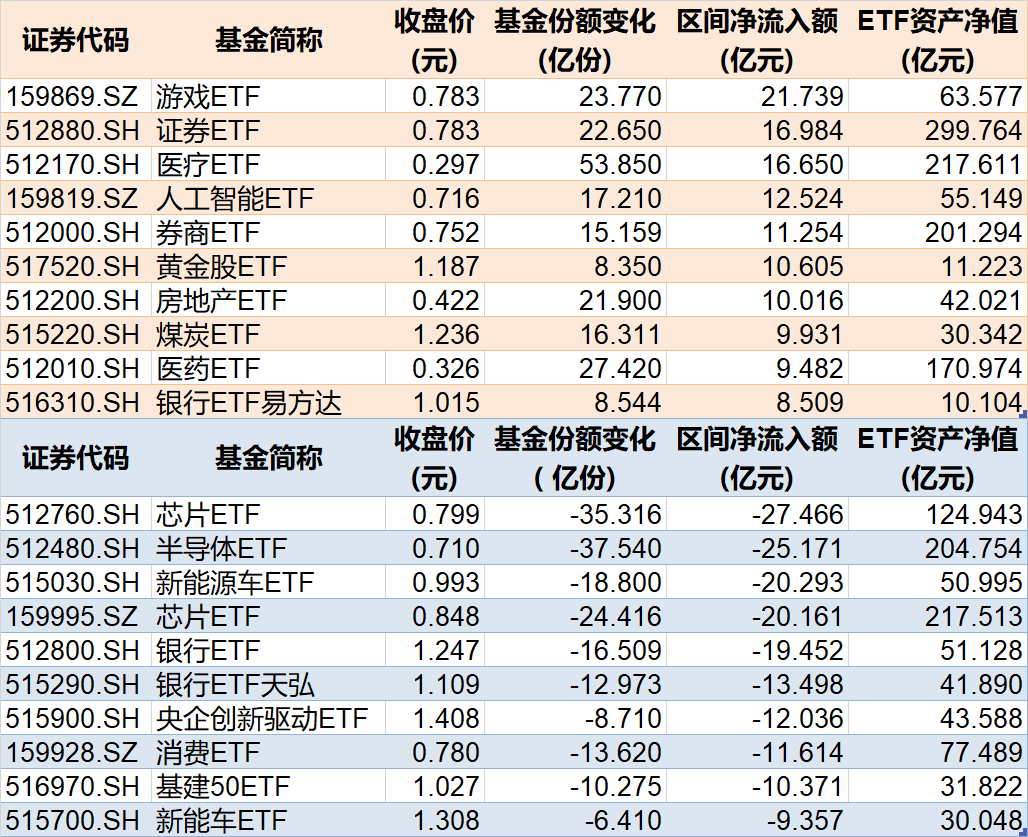 调整就是机会！机构大动作调仓，这些行业ETF被疯狂扫货，酒、创新药等ETF份额更是创新高