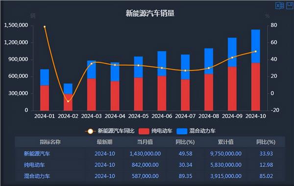 “以旧换新”政策助力 新能源汽车销量大增