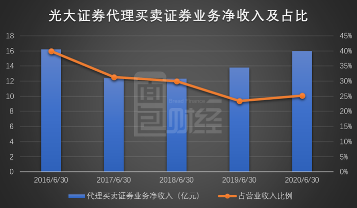 券商自营业务“挑大梁” 资管业务成增长“新引擎”