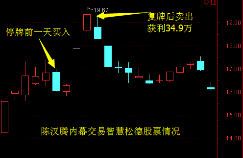 逾60张罚单揭示内幕交易“三高”特征