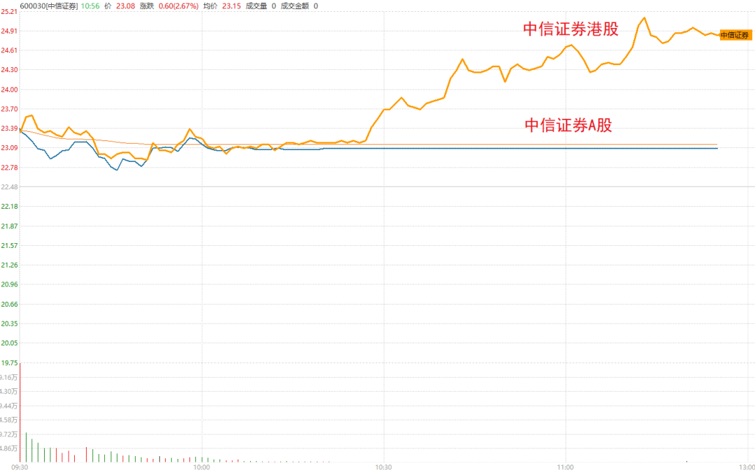 “619”交易系统宕机事件处罚落定 中信证券及首席信息官收警示函