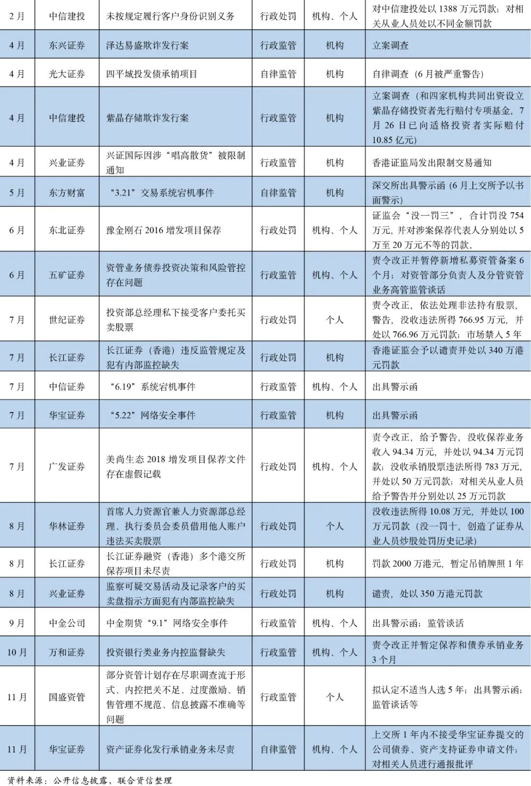 “619”交易系统宕机事件处罚落定 中信证券及首席信息官收警示函