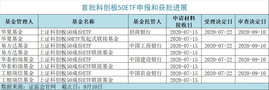 7只刚刚获批，创业板50ETF迎大扩容！